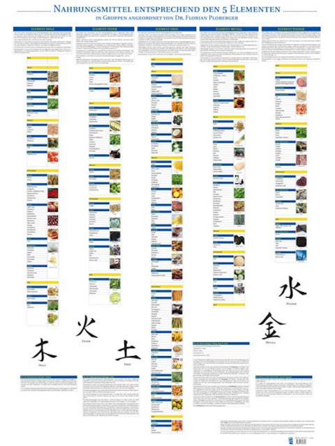 Plakat Nahrungsmittel mit 83 Abbildungen entsprechend den 5 Elementen, ca. 70 x 100 cm inkl. Postklemmschiene und zwei Hängern