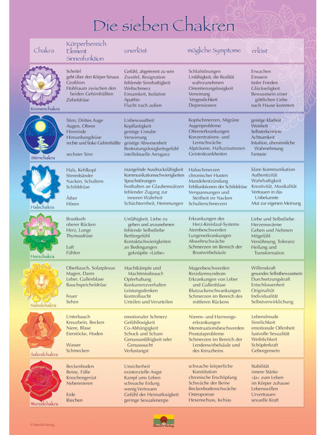 Die sieben Chakren Schaubild DIN A3 vierfarbig
