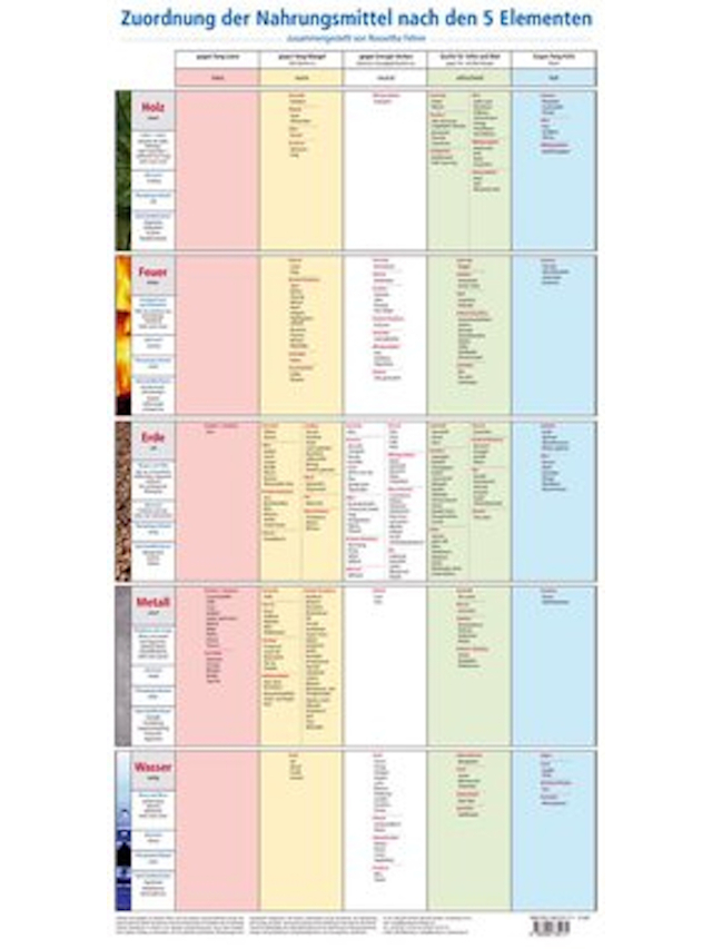 Lehrtafel Zuordnung der Nahrungsmittel nach den Fünf Elementen