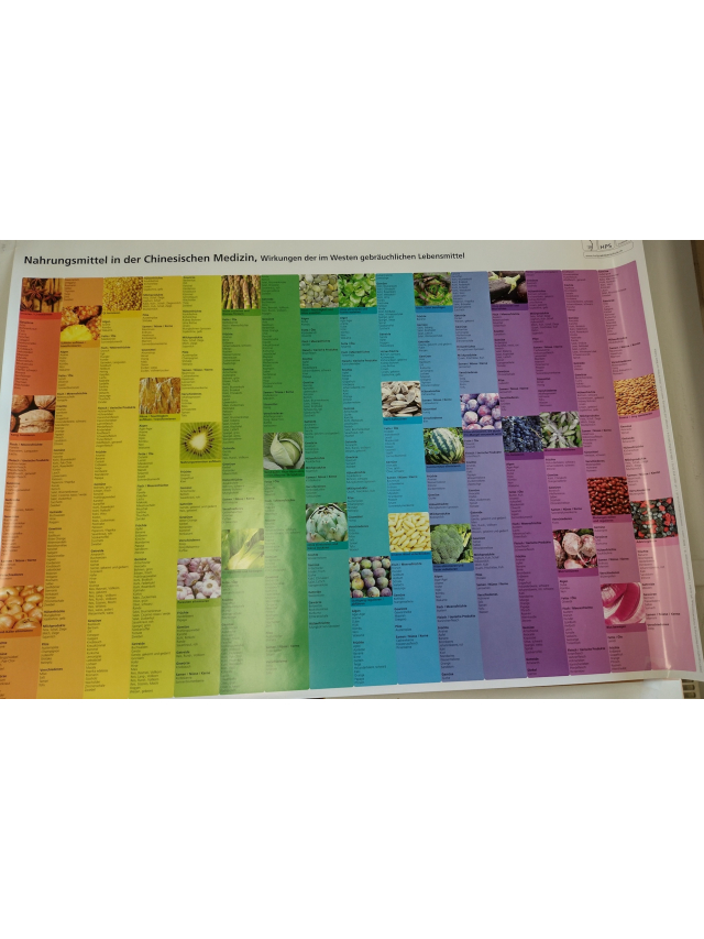 Plakat Nahrungsmittel in der Chinesischen Medizin, Wirkungen der im Westen gebräuchlichen Lebensmittel